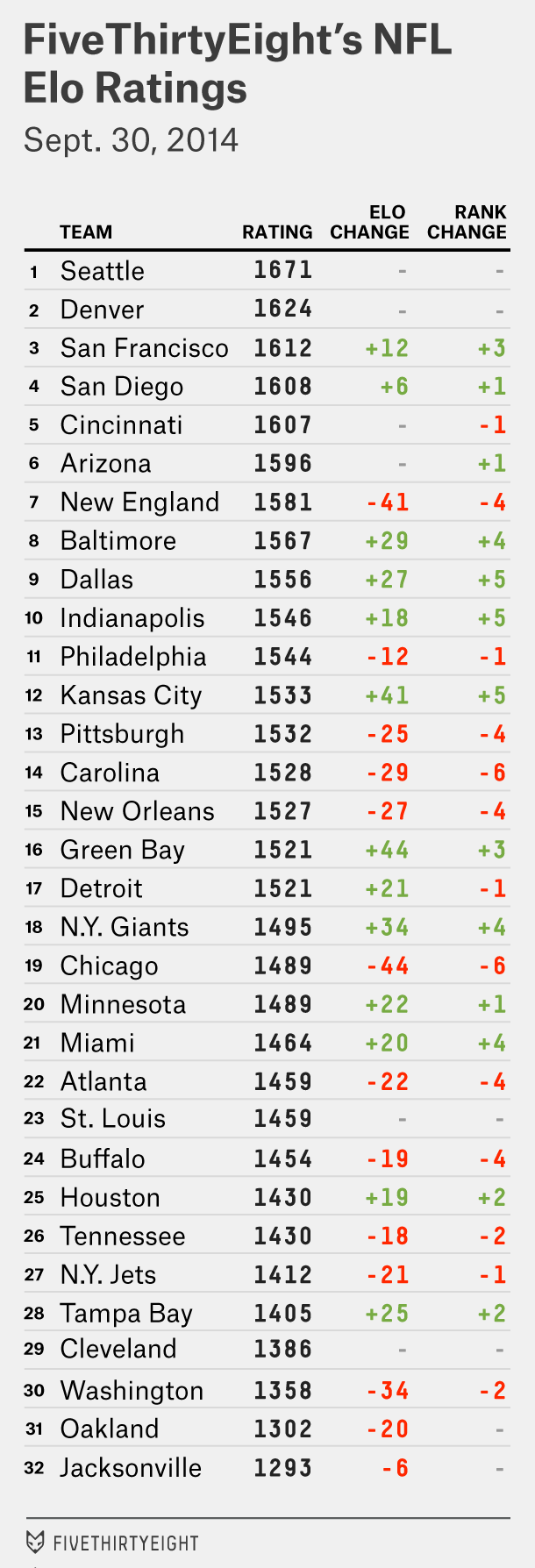 NFL Week 5 Elo Ratings And Playoff Odds FiveThirtyEight