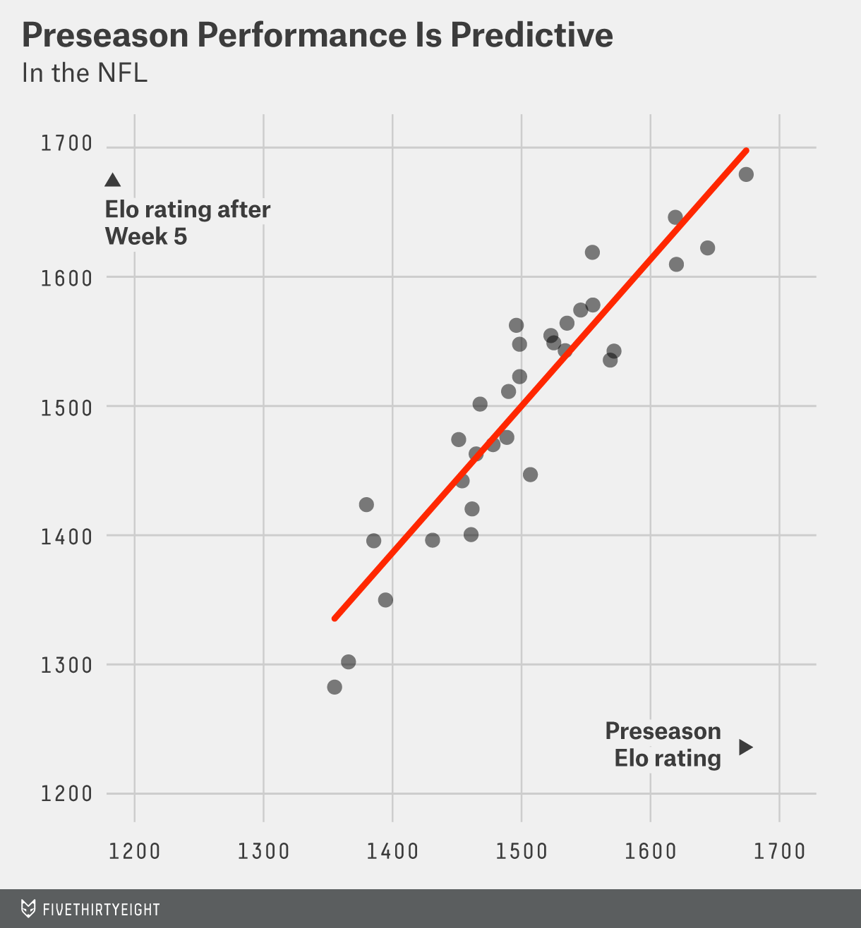 NFL Week 6 Elo Ratings And Playoff Odds FiveThirtyEight