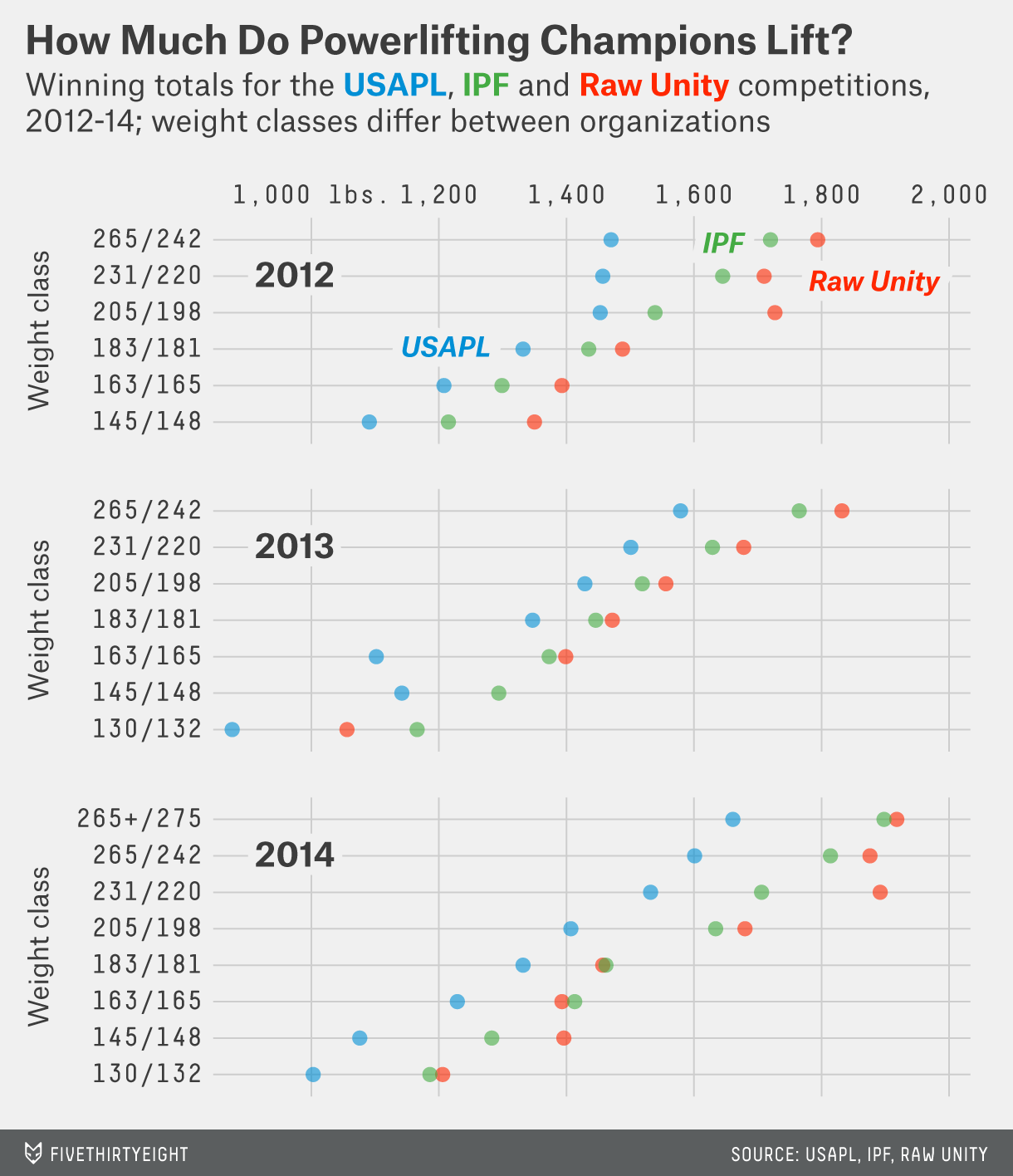 What Powerlifting Tells Us About The Effects Of PEDs FiveThirtyEight