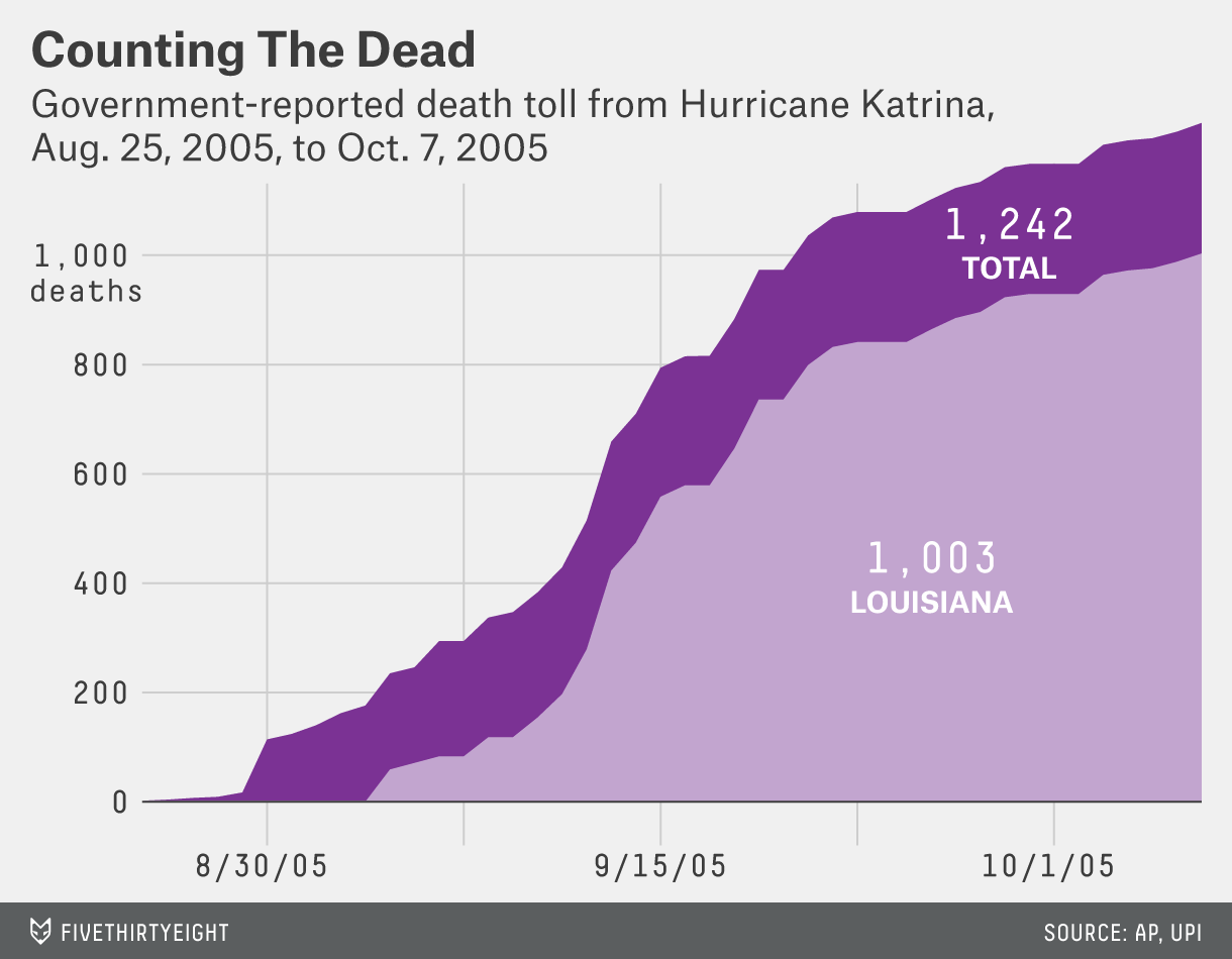 We Still Don’t Know How Many People Died Because Of Katrina