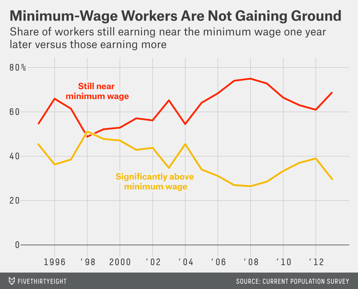Minimum Wage Jobs