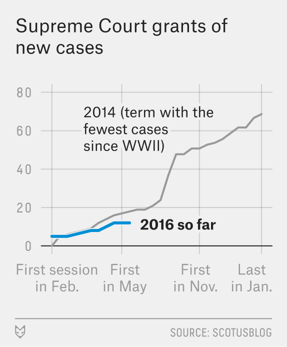 The Supreme Court’s Caseload Is On Track To Be The Lightest In 70 Years FiveThirtyEight