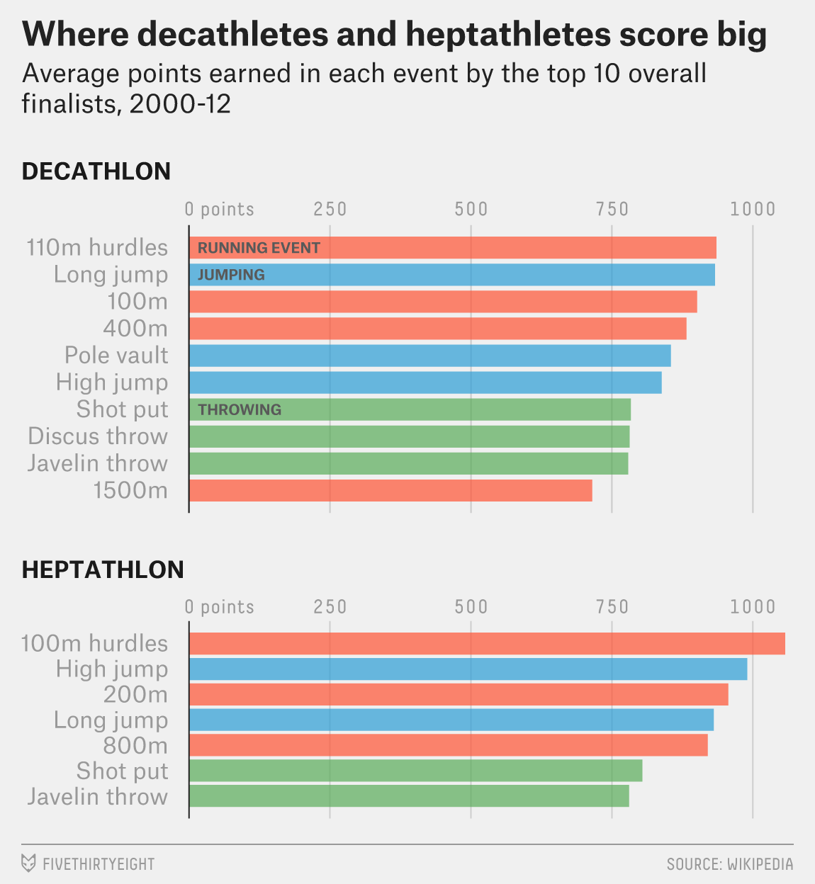 The Scoring For The Decathlon And Heptathlon Favors Running Over