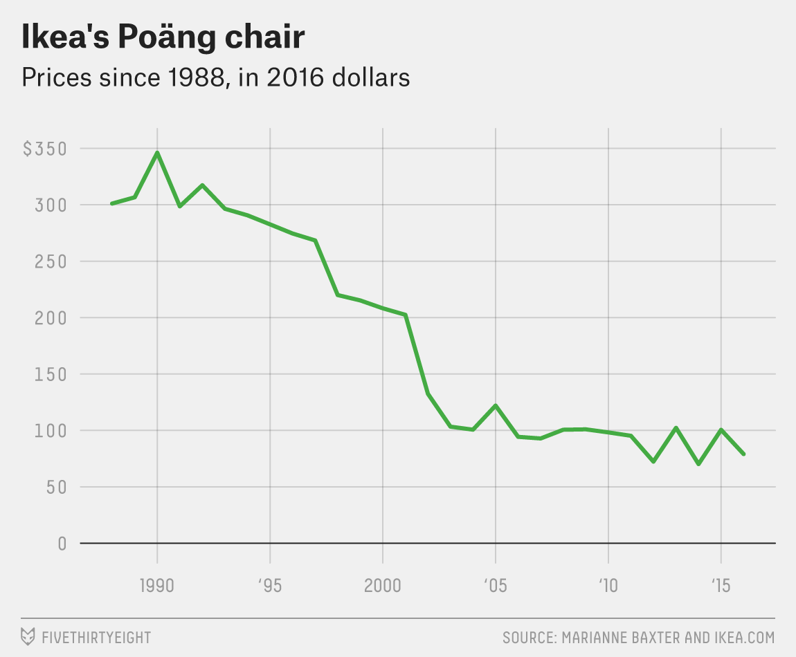 The Weird Economics Of Ikea FiveThirtyEight