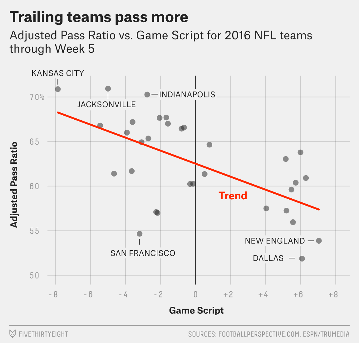 The NFL’s Most RunHeavy And PassHappy Teams FiveThirtyEight