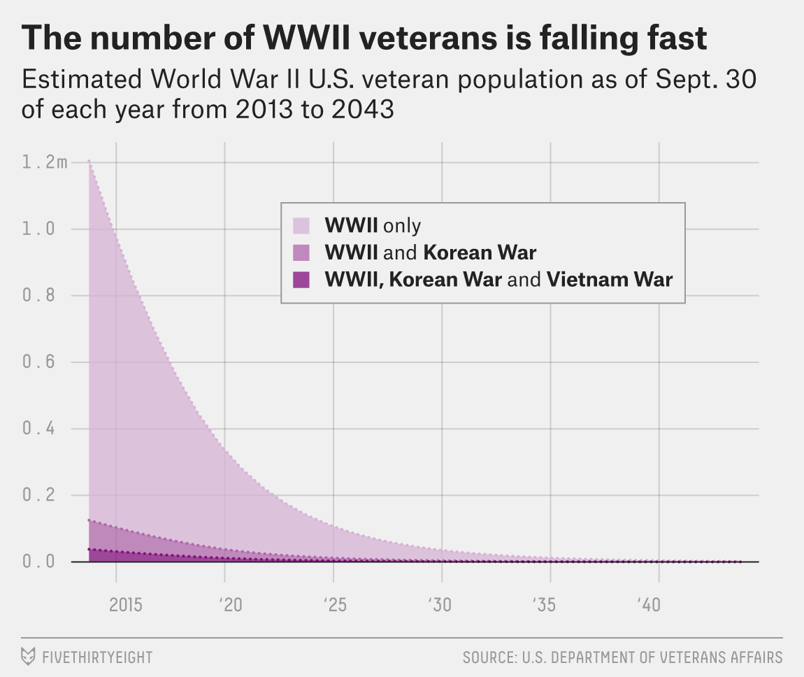 how many veterans die each day 2023 Fewer Than 1 Million American WWII Veterans Survived To Pearl Harbor’s