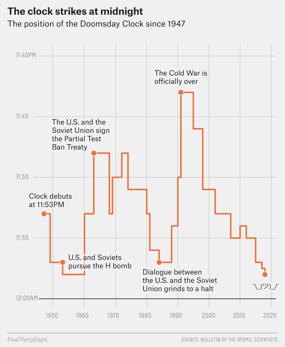 doomsday clock 2023 The 45 Best — And Weirdest — Charts We Made In 2018 | Fivethirtyeight