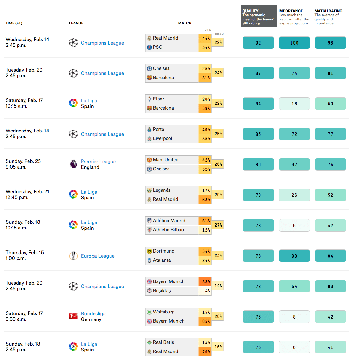 How To Find The Best Soccer Matches Of The Week FiveThirtyEight