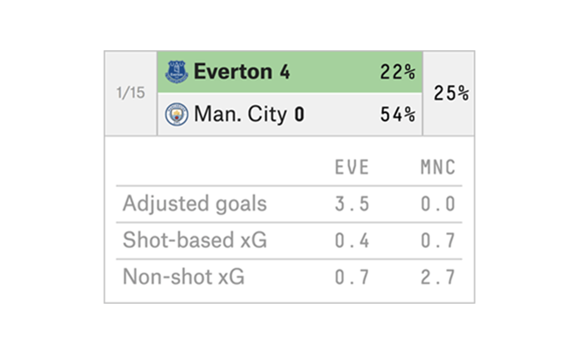How Our Club Soccer Predictions Work FiveThirtyEight