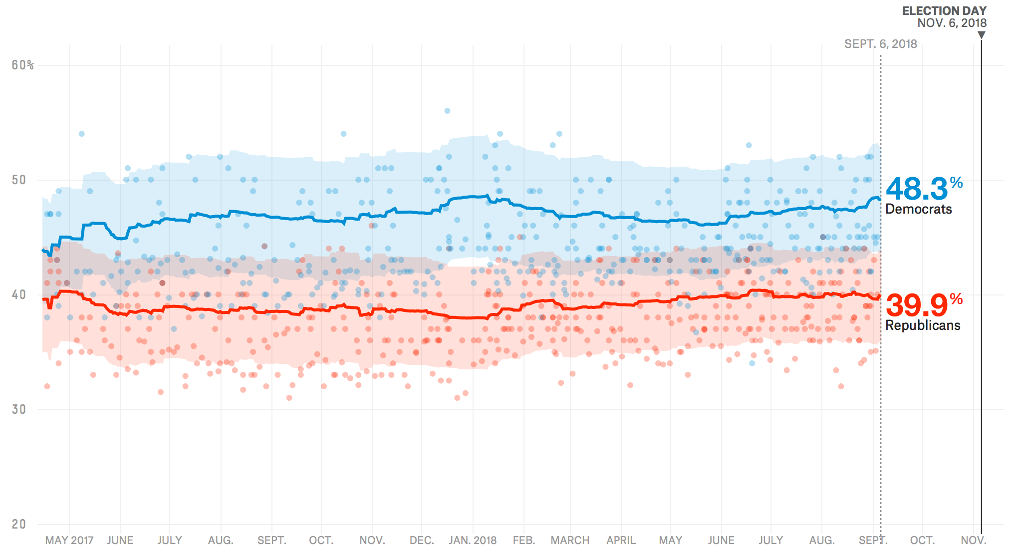 Here’s A New, Less Volatile Version Of Our Generic Ballot Tracker