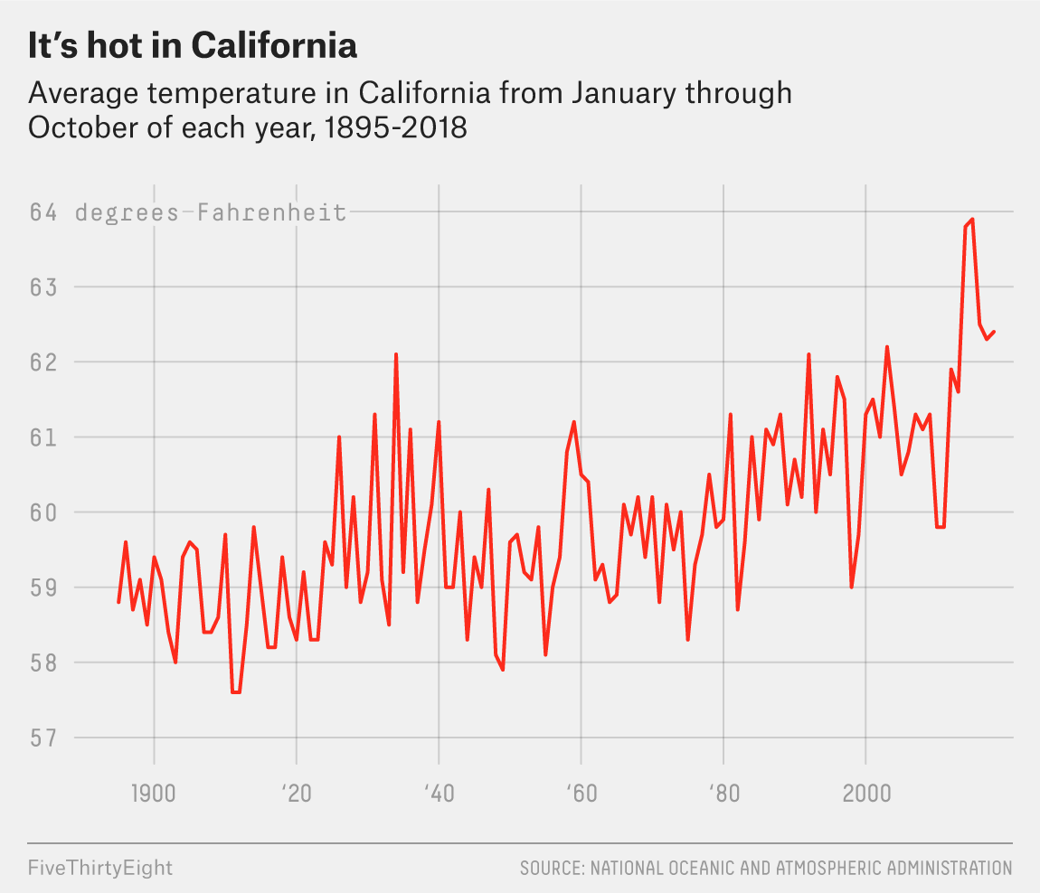 Why California’s Wildfires Are So Destructive, In 5 Charts