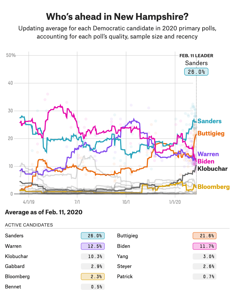 Where Candidates Stand In The New Hampshire Polls FiveThirtyEight