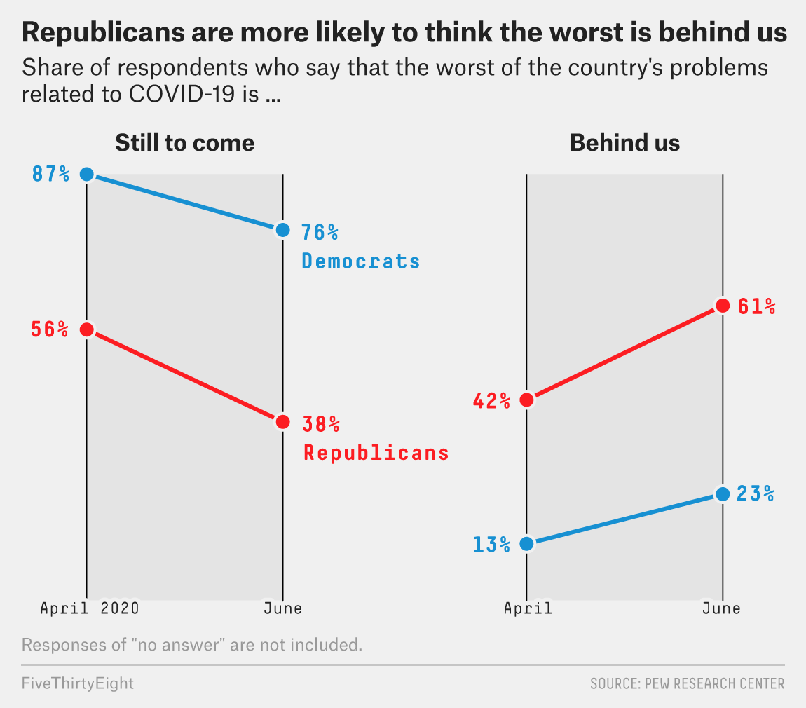 Former Republican On The Today Show June 27, 2023 Compares Political Divide Today Against Years Ago Republicans And Democrats See Covid-19 Very Differently. Is That Making People Sick? | Fivethirtyeight