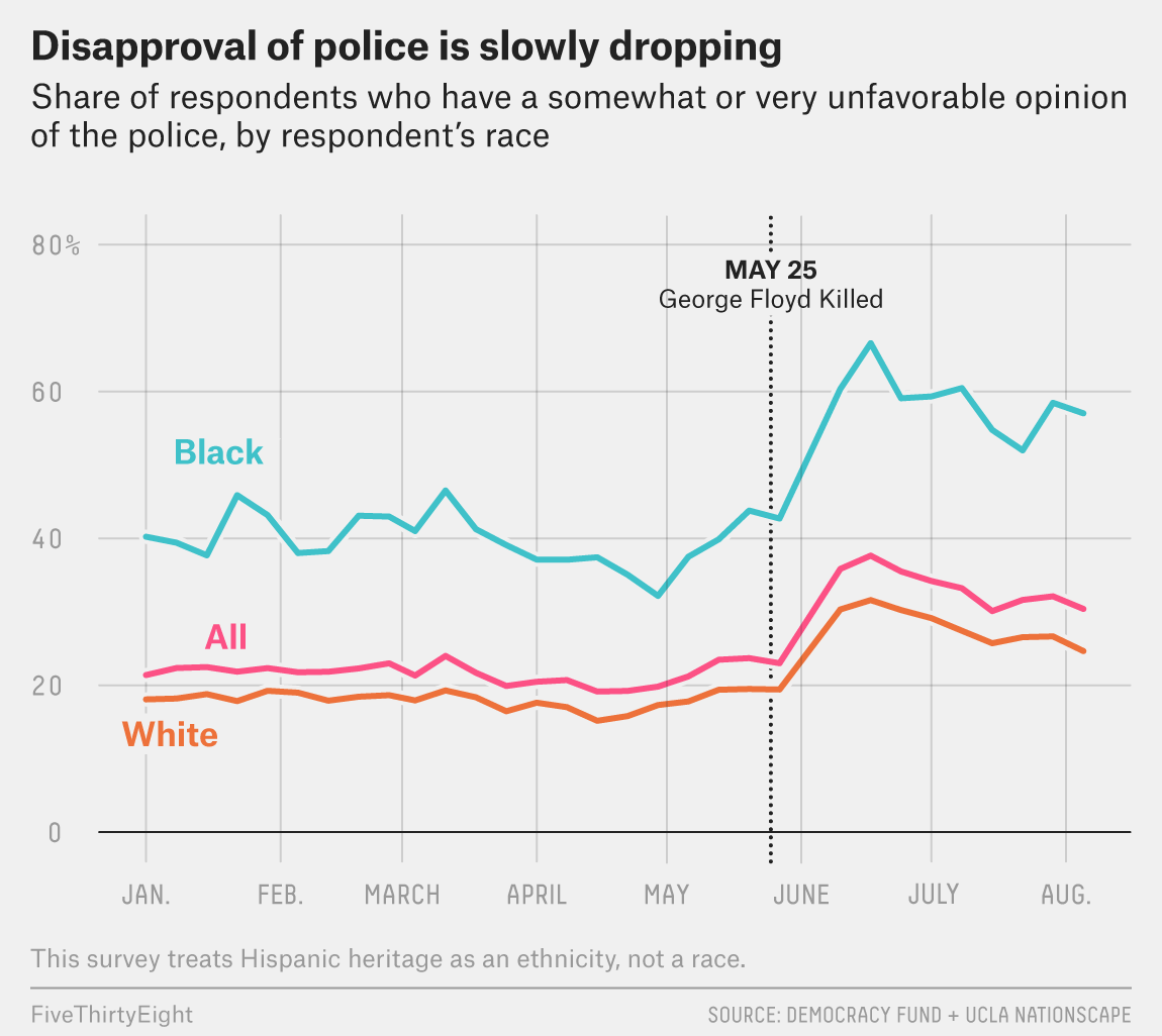 Support For Black Lives Matter Surged During Protests, But Is Waning