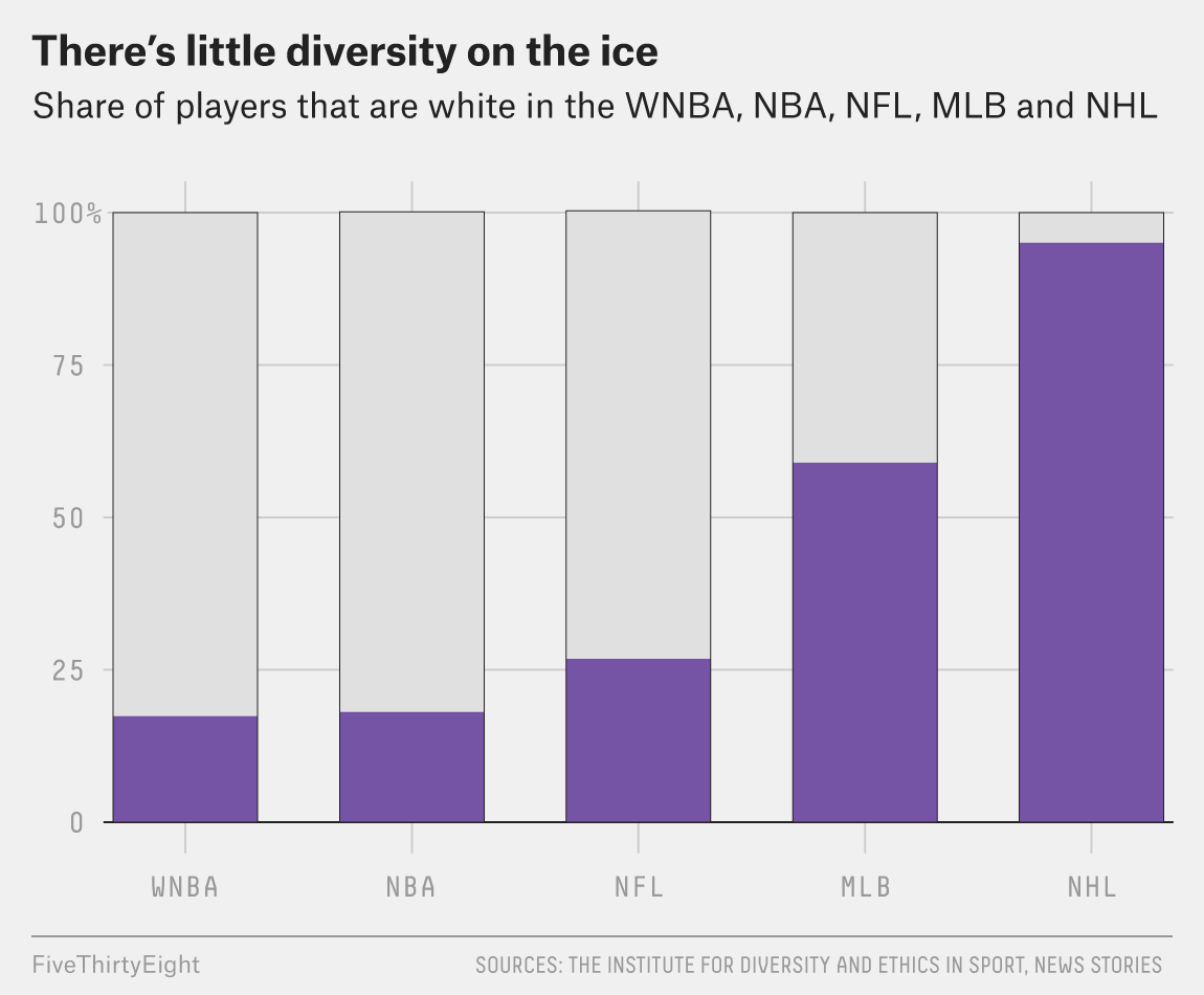 The NHL Says ‘Hockey Is For Everyone.’ Black Players Aren’t So Sure