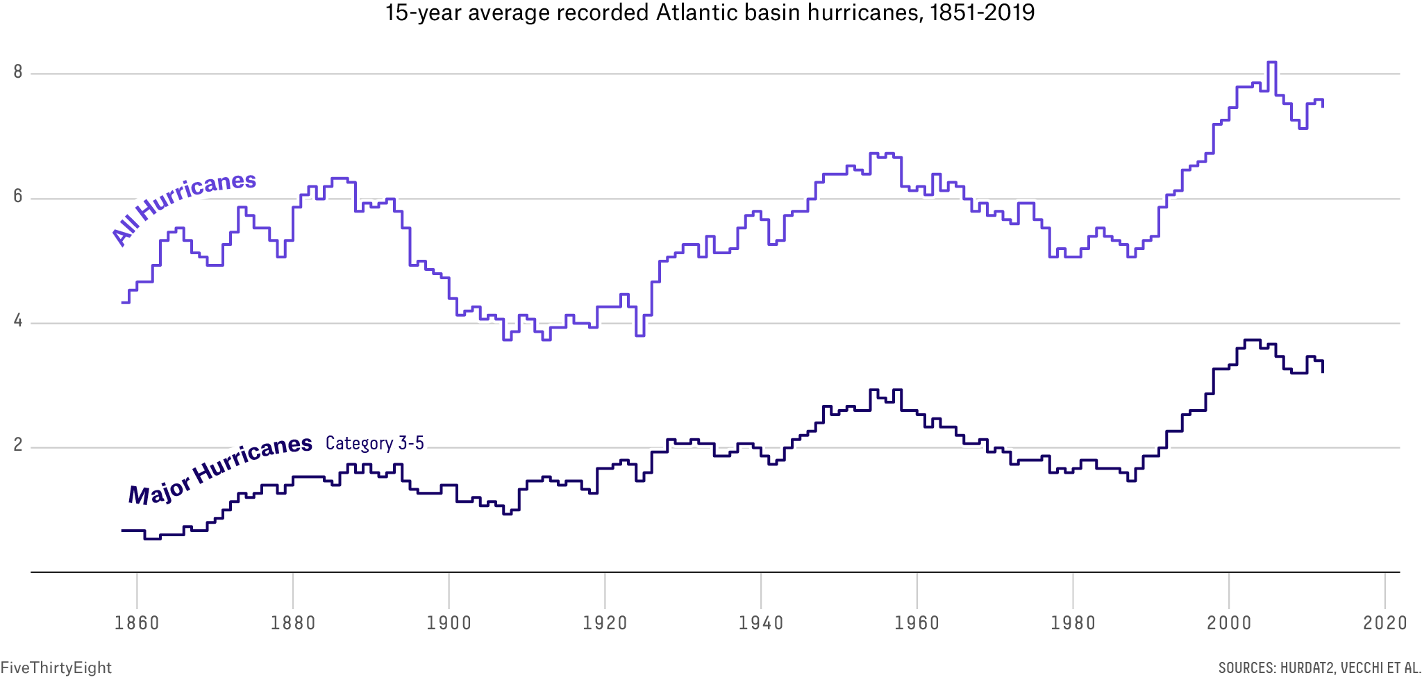 Why Past Hurricane Seasons Don’t Tell Us Much About The Future