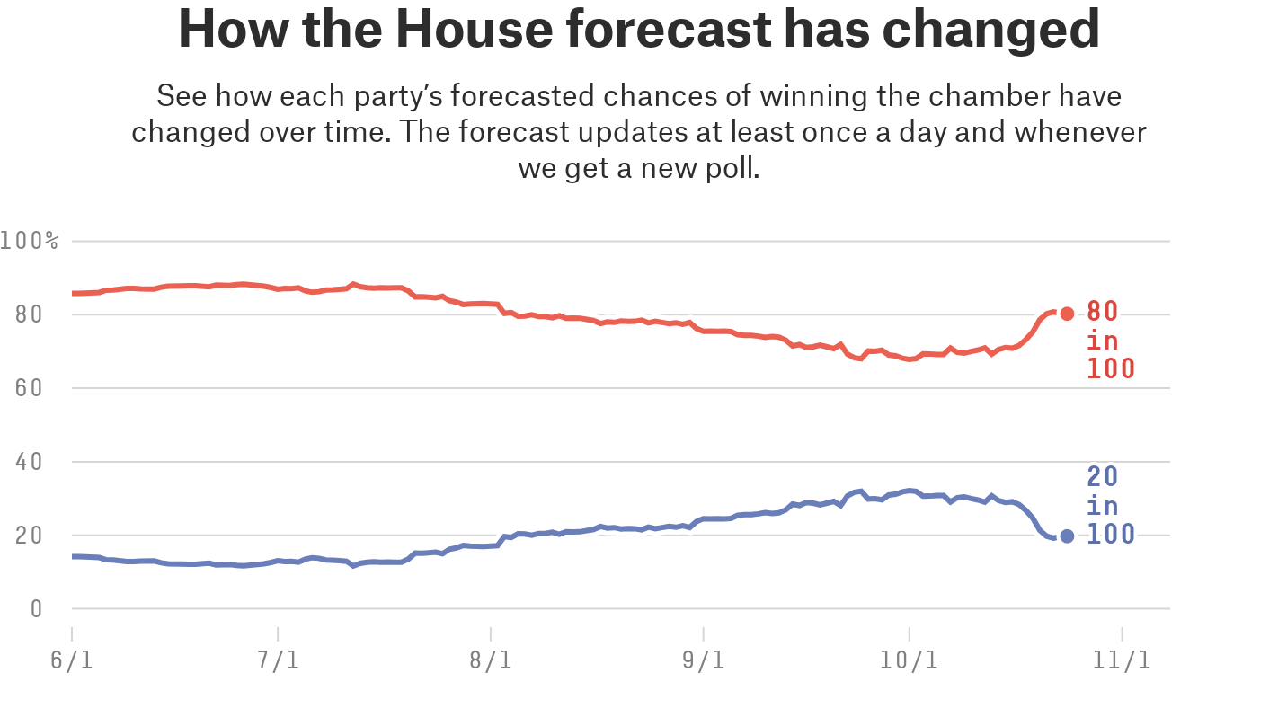 The Polls Are Getting Better For Republicans FiveThirtyEight