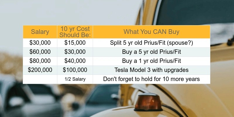 You'll spend over $1M on cars! Ask yourself “how much car can I afford”?