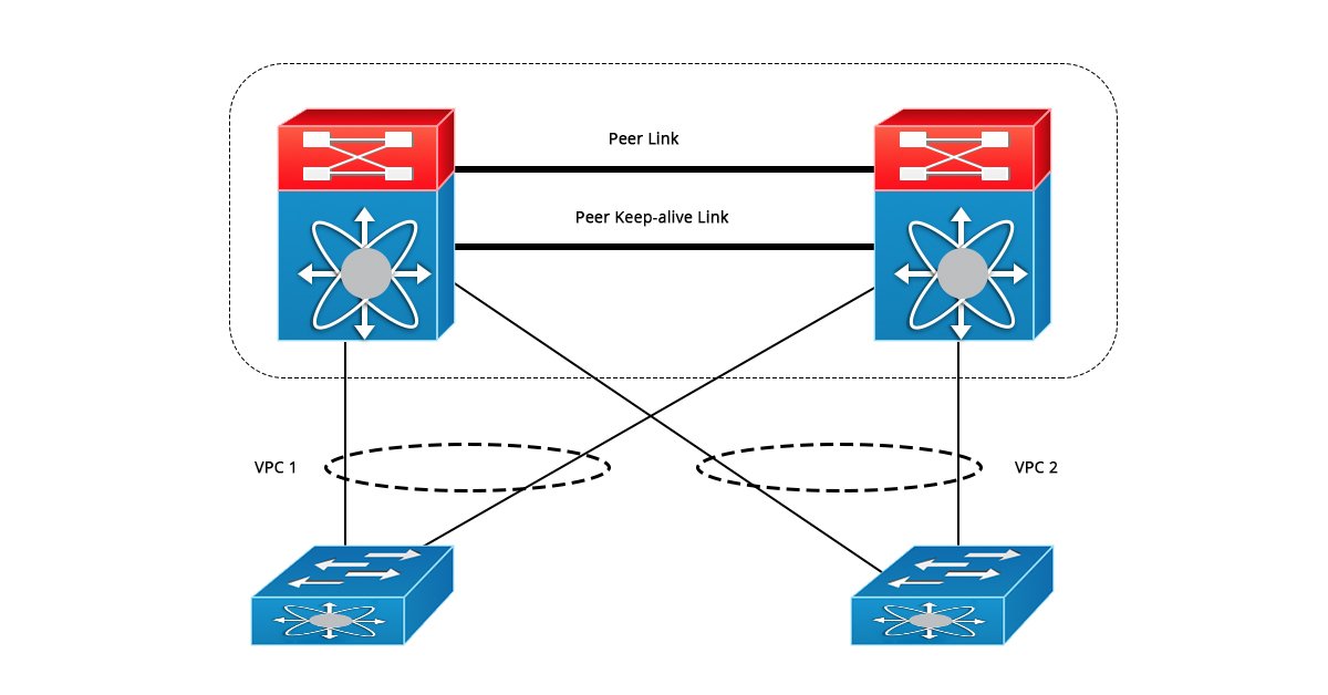 Hướng dẫn cấu hình VPC bonding Port channel trên switch Cisco Nexus