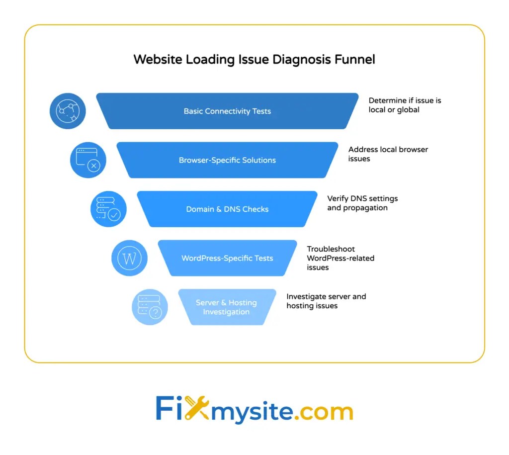 Website Not Loading? 6 Quick Fixes to Get Your Site Back Online