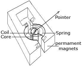 Applications of Electromagnetic Field – Galvanometer, Electric motor