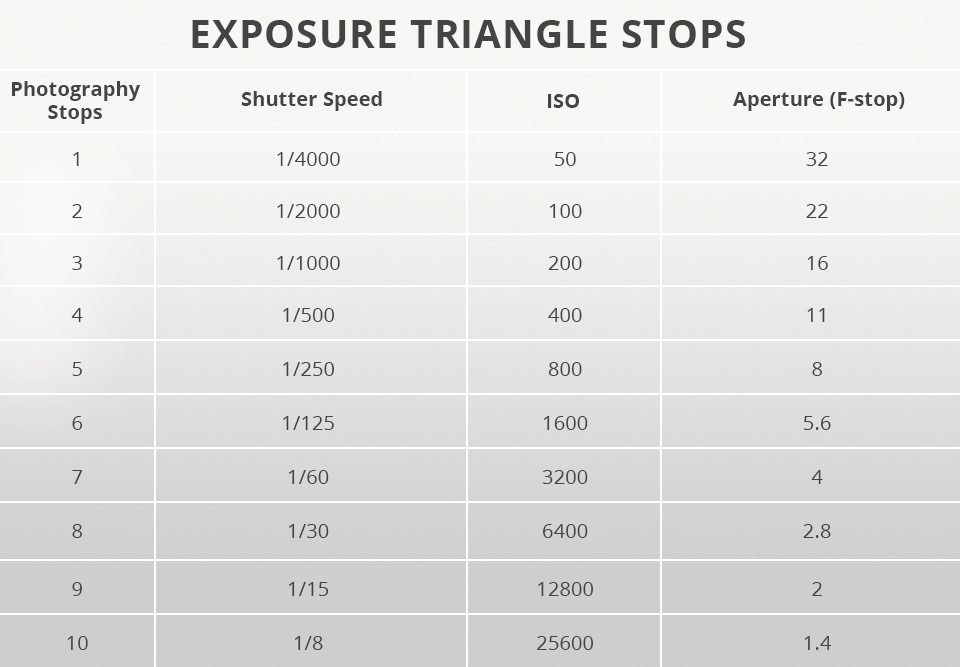 Understanding the Exposure Triangle in Photography