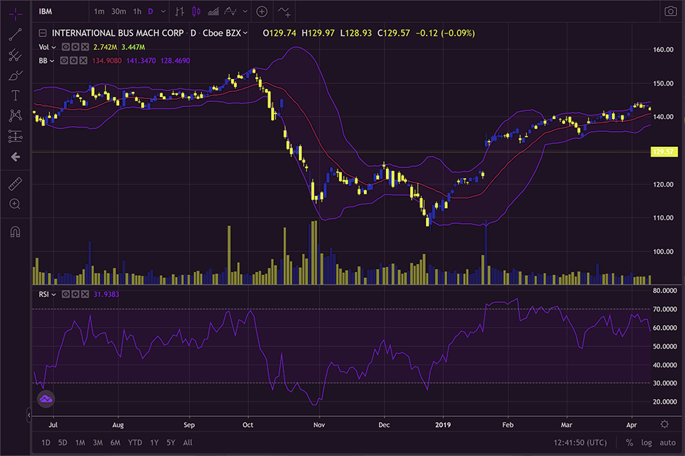 4 Best Free Stock Analysis Software in 2023