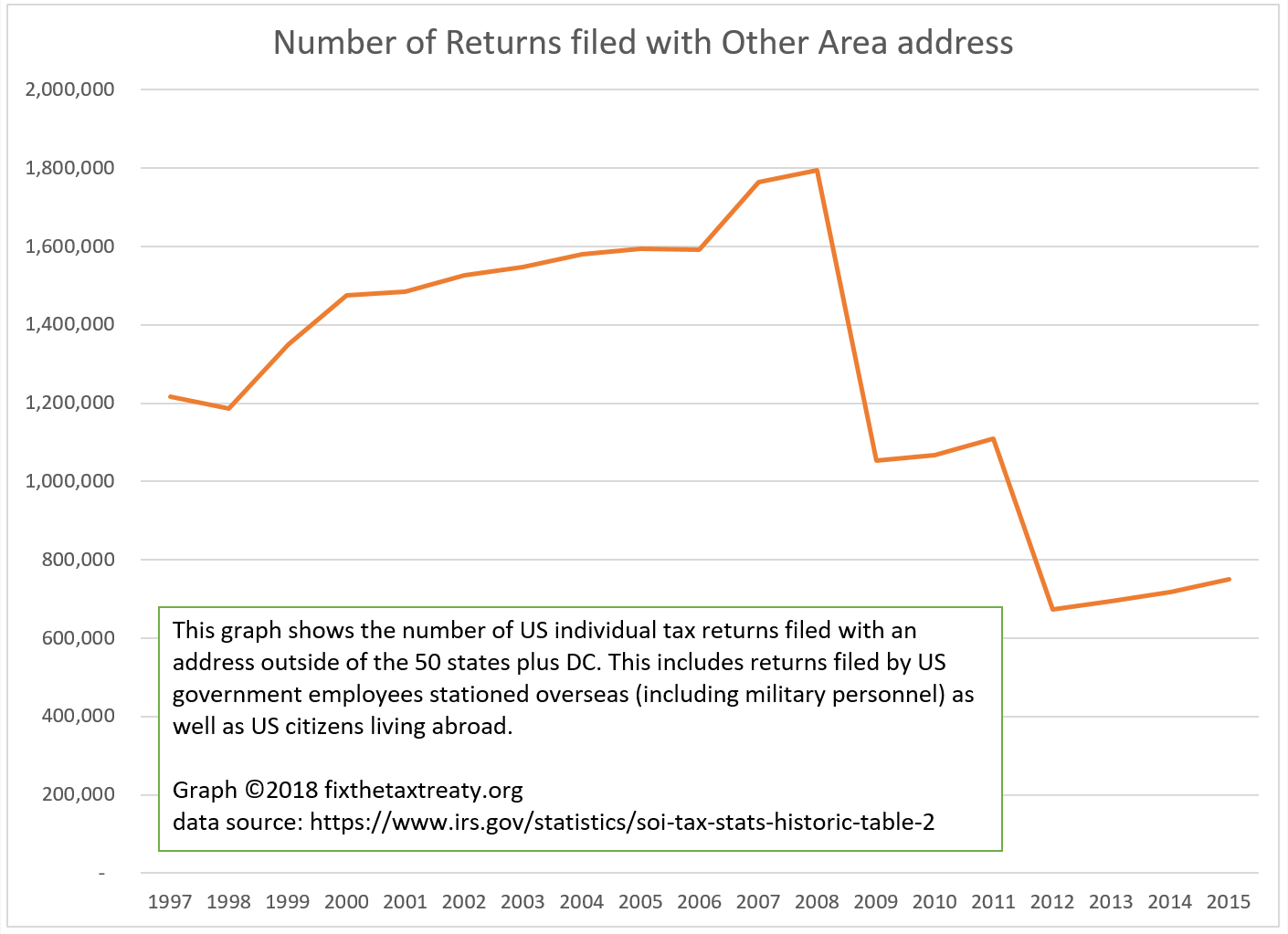 May 2018 Let's Fix the Australia/US Tax Treaty!