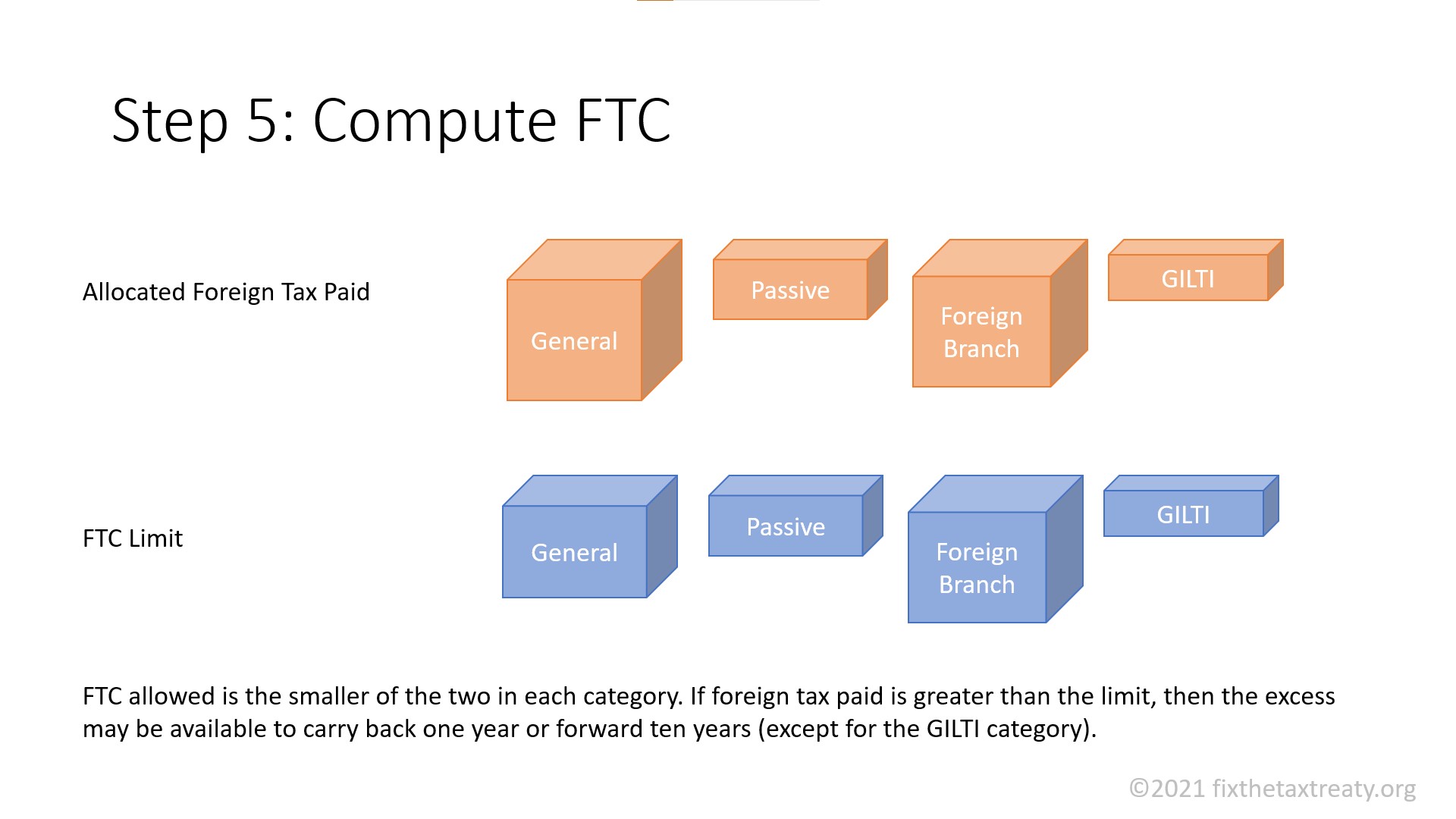 So, how do Foreign Tax Credits work??? Let's Fix the Australia/US Tax