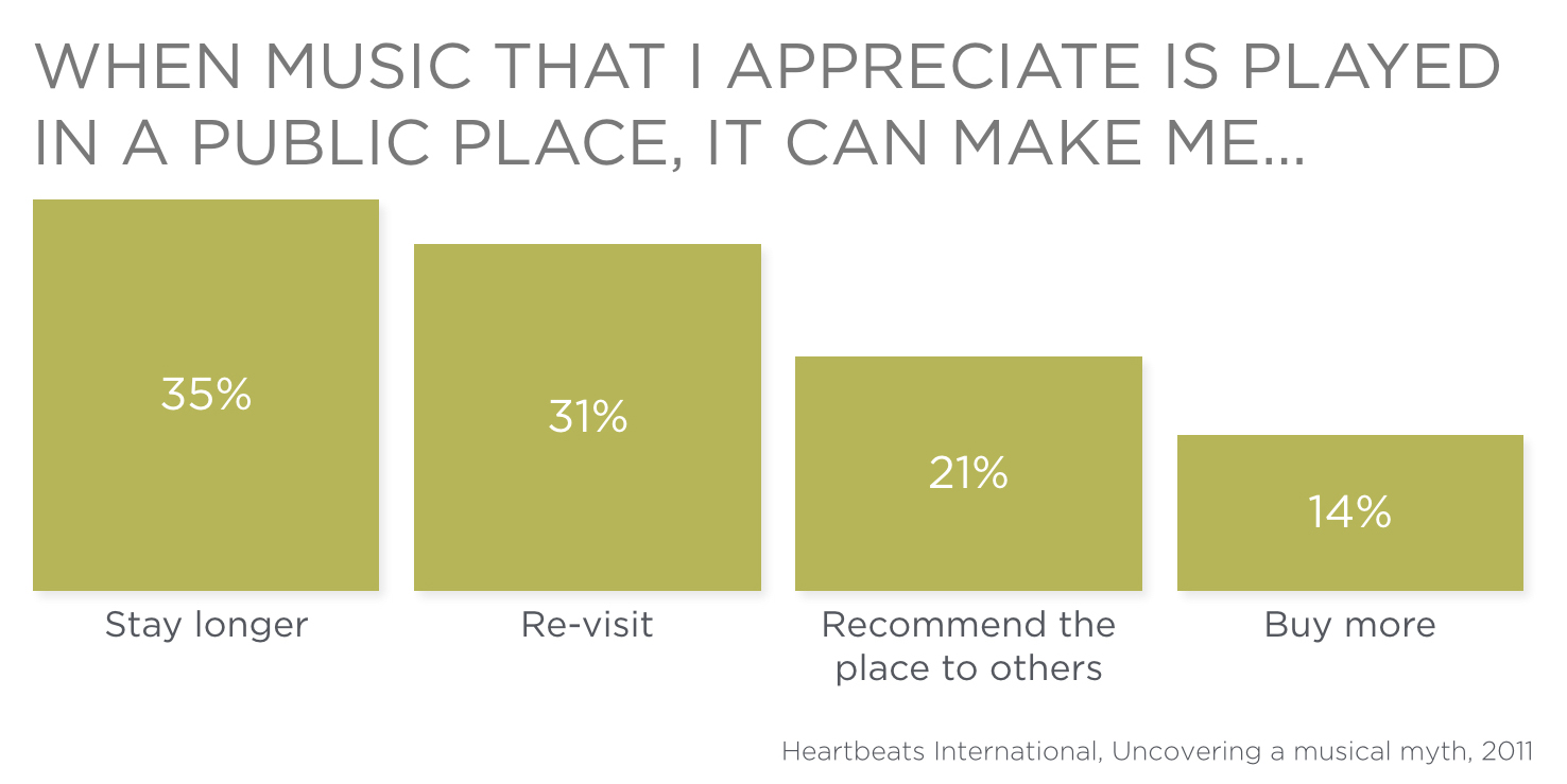 Importance of the Right Music in a Retail Store Fixture Lab