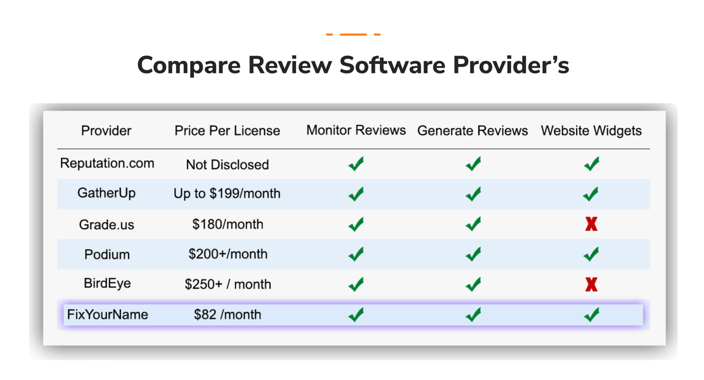 ᐈ Birdeye Reviews Pricing • Online Complaints • Service Cost » Fix Your
