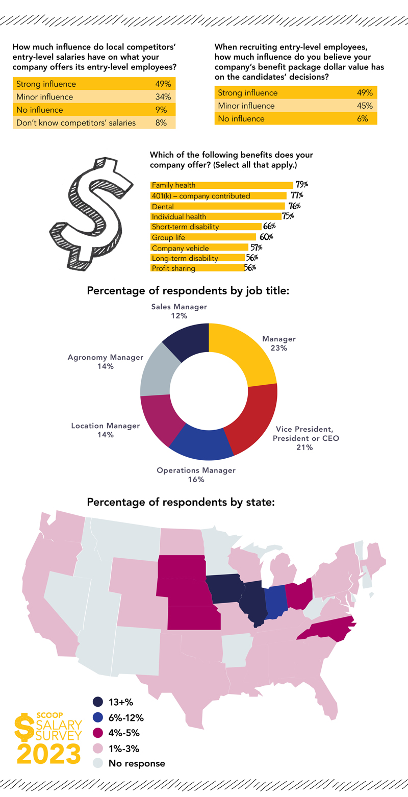 Ground Truth Managers Report EntryLevel Ag Retailer Salaries The Scoop
