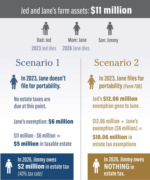 Power of Portability This Estate Tax Tool Can Save You Millions Ag