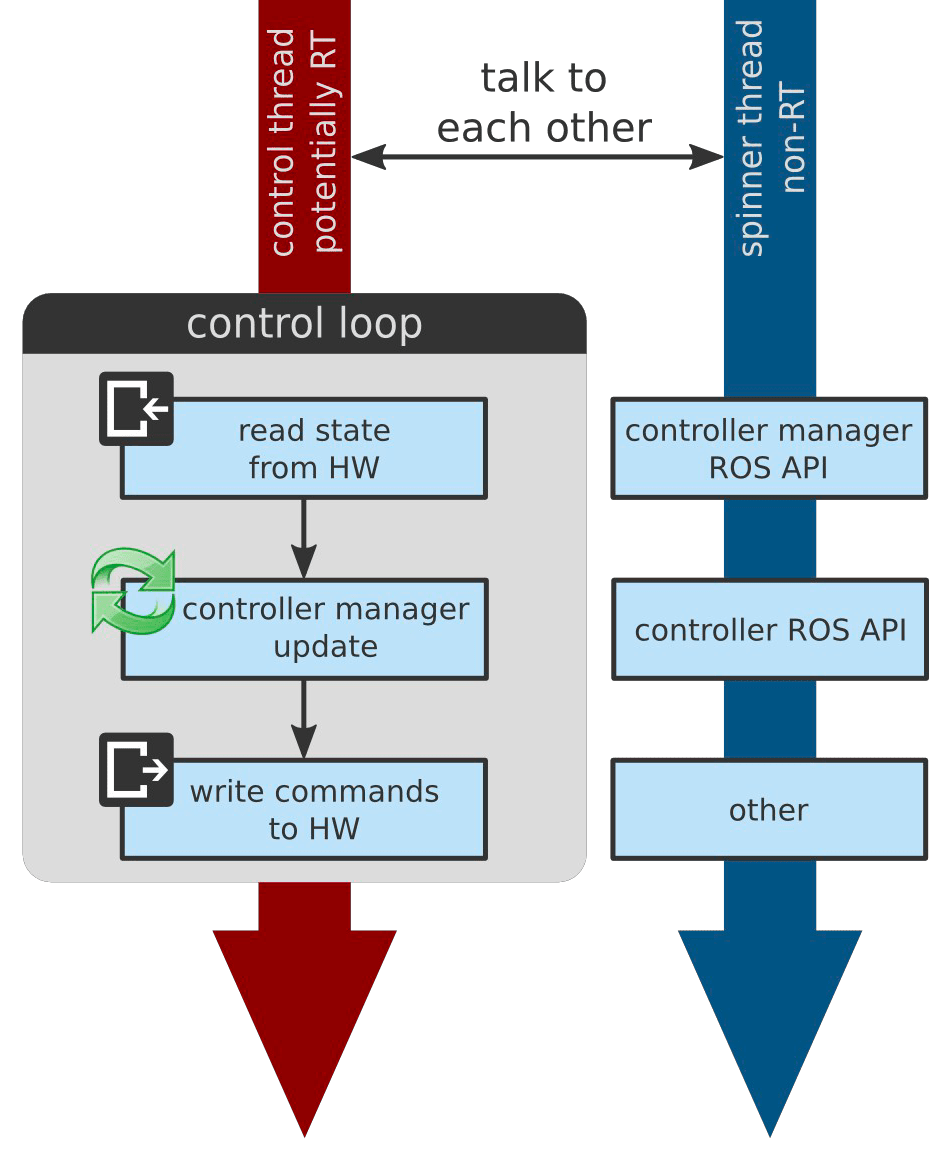 ROS Control, An overview fjp.github.io