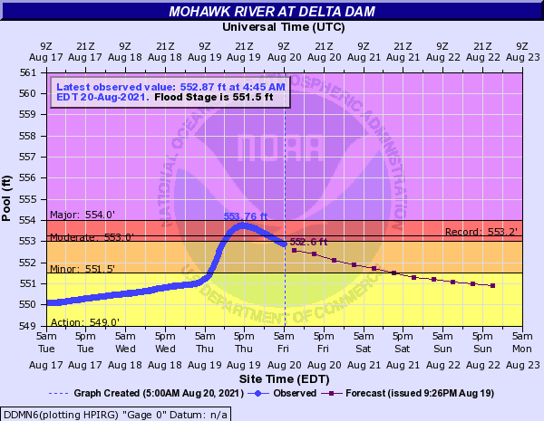 Flack Broadcasting Mohawk River at Delta Dam crests as record level