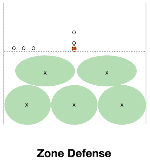 Best Defense for Youth Flag Football zone or mantoman? Coach Hero
