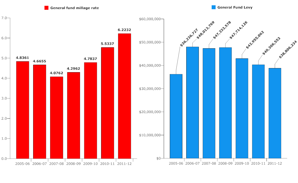 Flagler County Tax Rates Will Go Up 12, But Tax Bills More Likely to