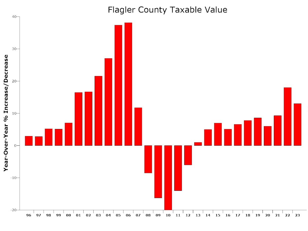 Flagler's Property Values Still Rose Robustly, Continuing Potential