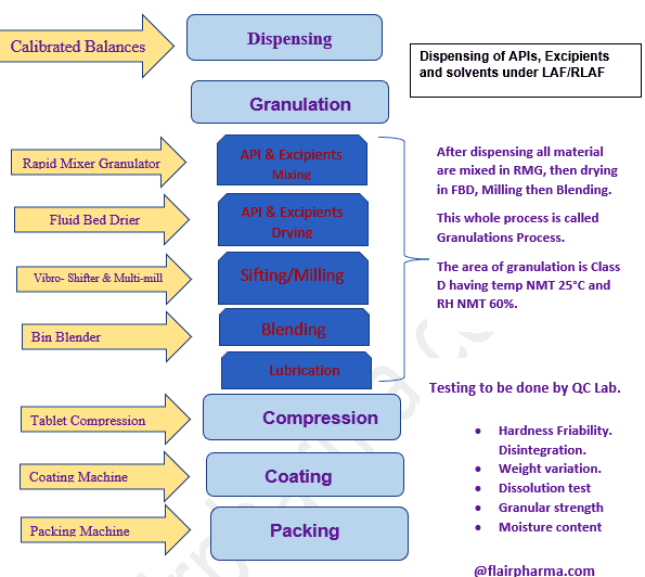 Manufacturing Process Of Oral Solid Doses 22 » Flair Pharma The