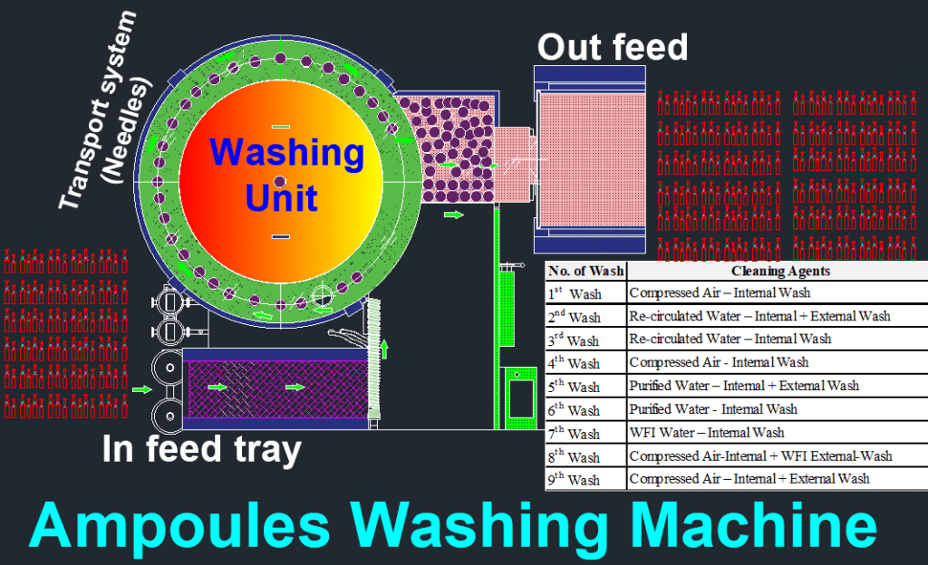 Best Technology Of Ampoule/Vial Washing Machine In 2023 » Flair Pharma