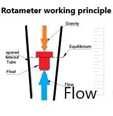 Rotameter Working Principle 2023 » Flair Pharma The Knowledge Kit.