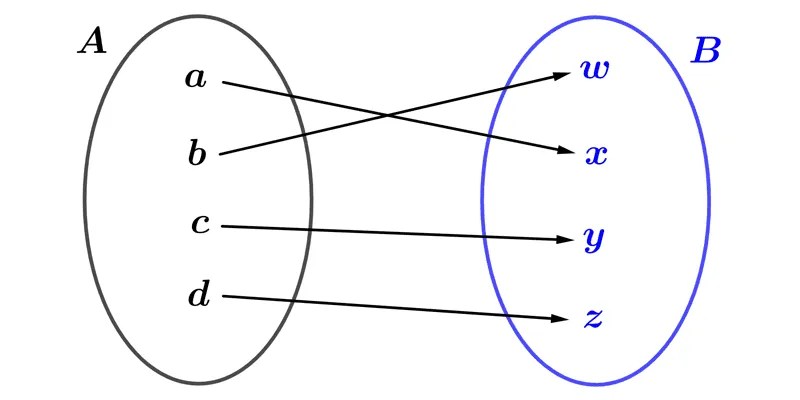 Funciones Inyectivas, Sobreyectivas y Biyectivas
