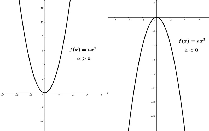 Dominio y Rango de una Función Cuadrática