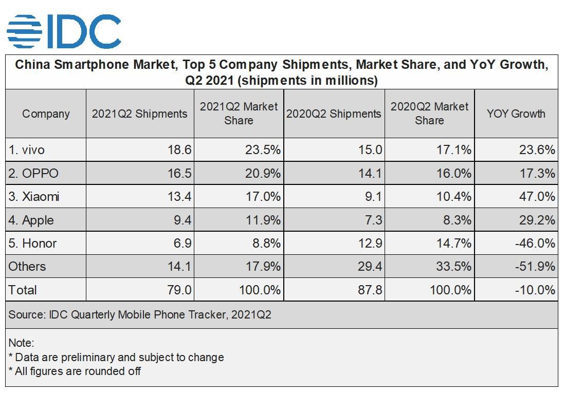 vivo Remains Top 5 Globally in Q2 2021, IDC Worldwide Quarterly Mobile