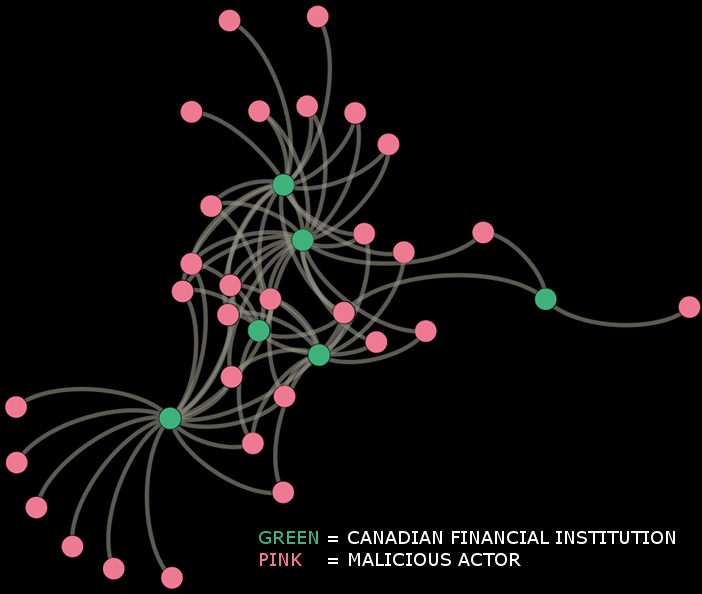 Financial Fraud Clustering Banks Based on the Offenders Targeting Them