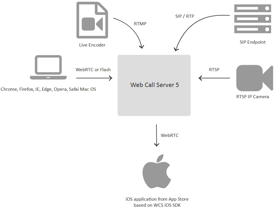 WebRTC iOS SDK for streaming video and calls Flashphoner Streaming