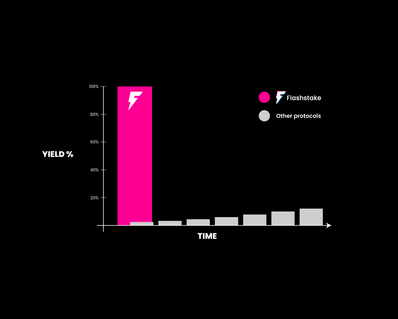 Flash Farms Flashstake