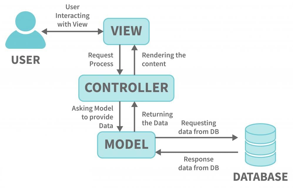 Подходы к разработке приложений на Flask Python фреймворке Python