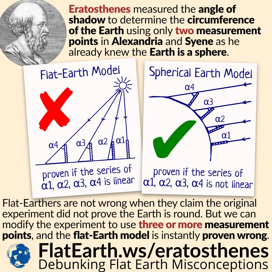 Earth’s alleged 25,000 mile circumference never verified and documented.