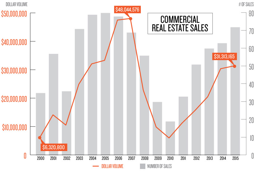 Kelley’s Market Trends Commercial Real Estate Sales Flathead Beacon